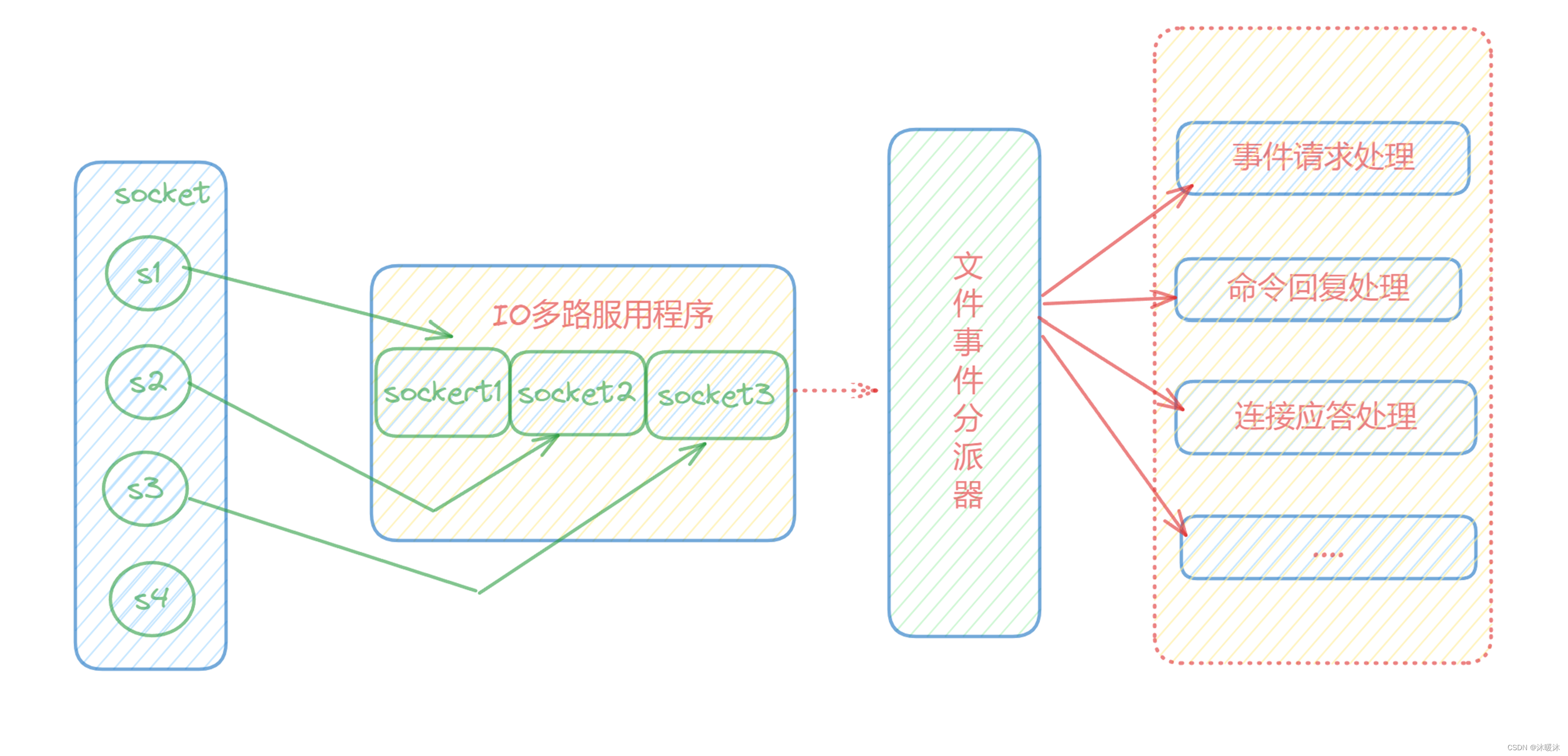 <span style='color:red;'>redis</span>深入理解之<span style='color:red;'>数据</span><span style='color:red;'>存储</span>