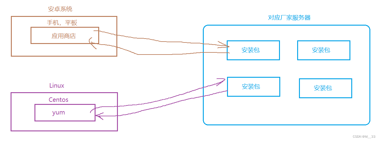 安装包