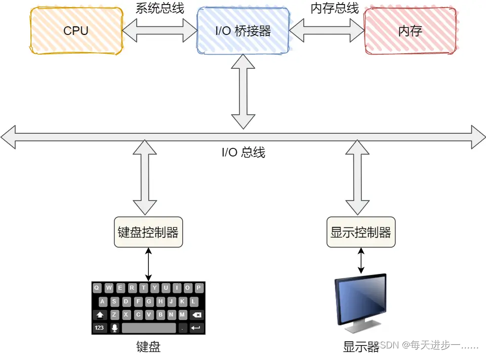 操作系统--设备管理