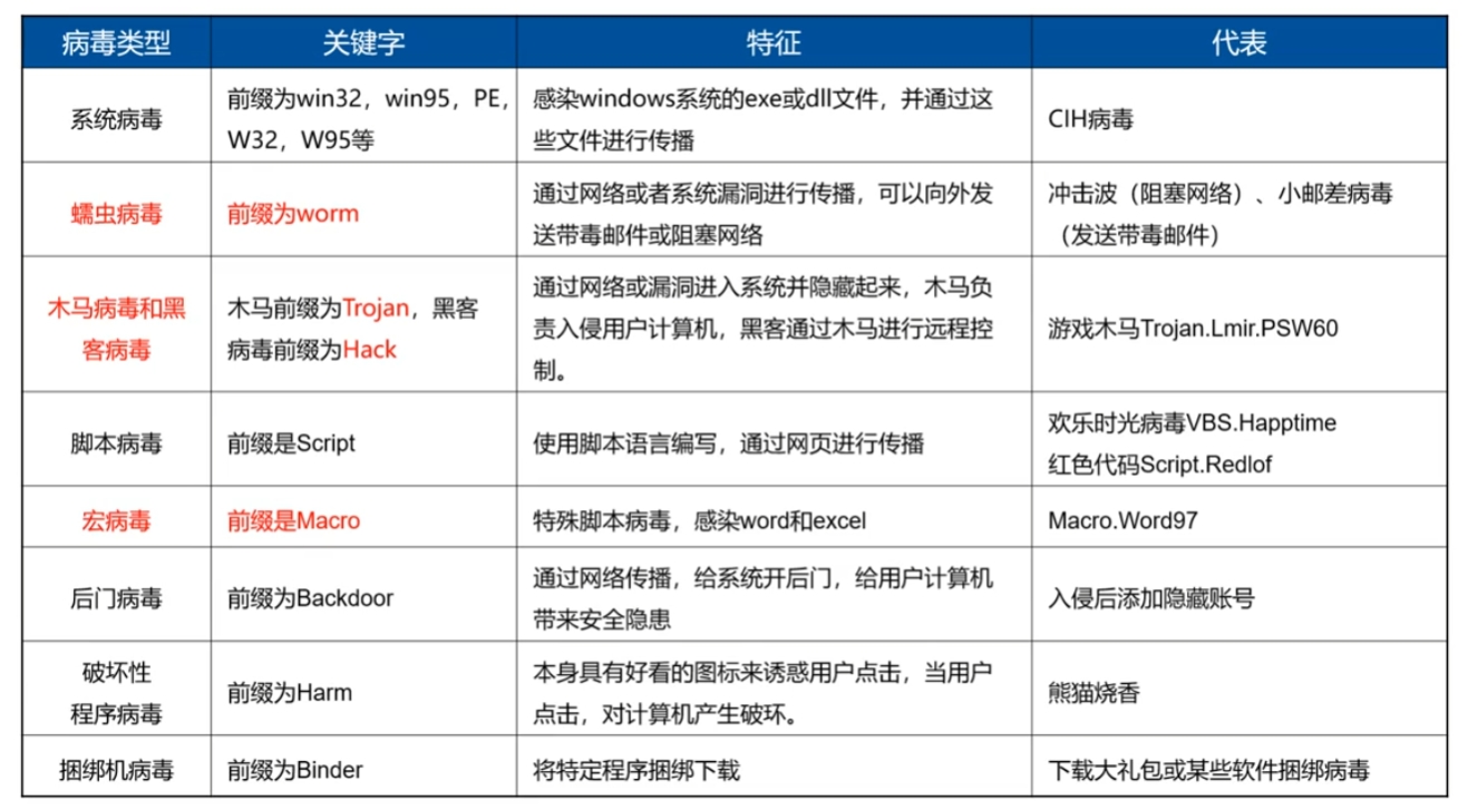 【软考中级】网络工程师：8.网络安全