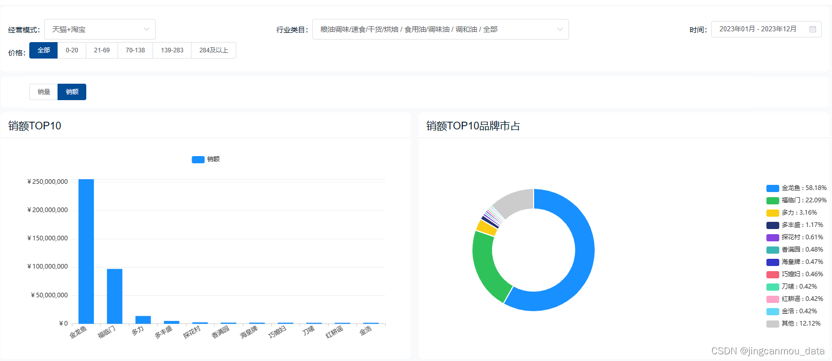 2023年天猫食用油市场行业分析（电商数据查询软件）：市场细分，营养调和油高速成长