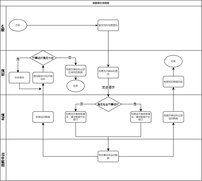 销售报价流程图