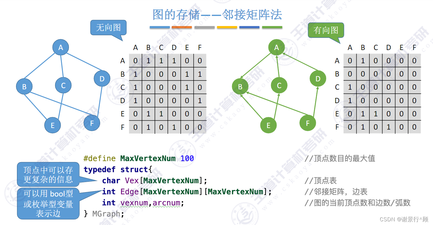 图的存储结构与广度优先遍历