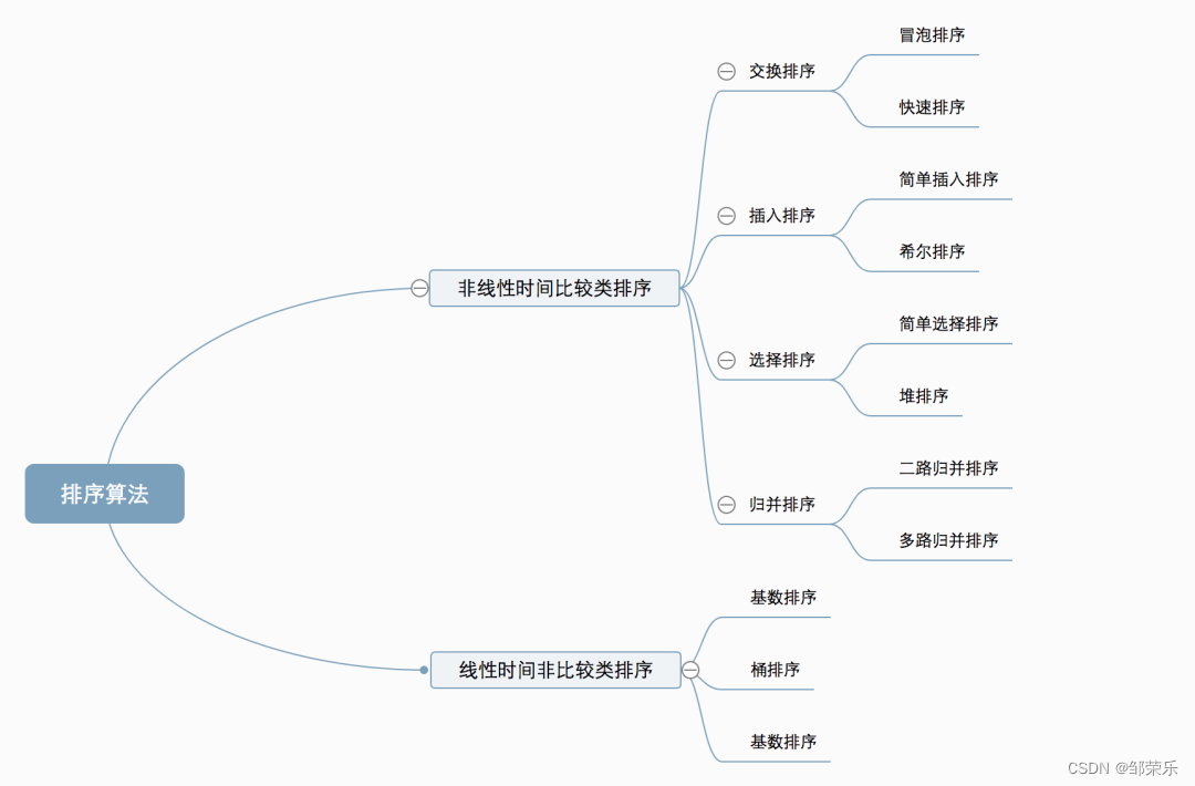 前端常用的几种算法的特征、复杂度、分类及用法示例演示