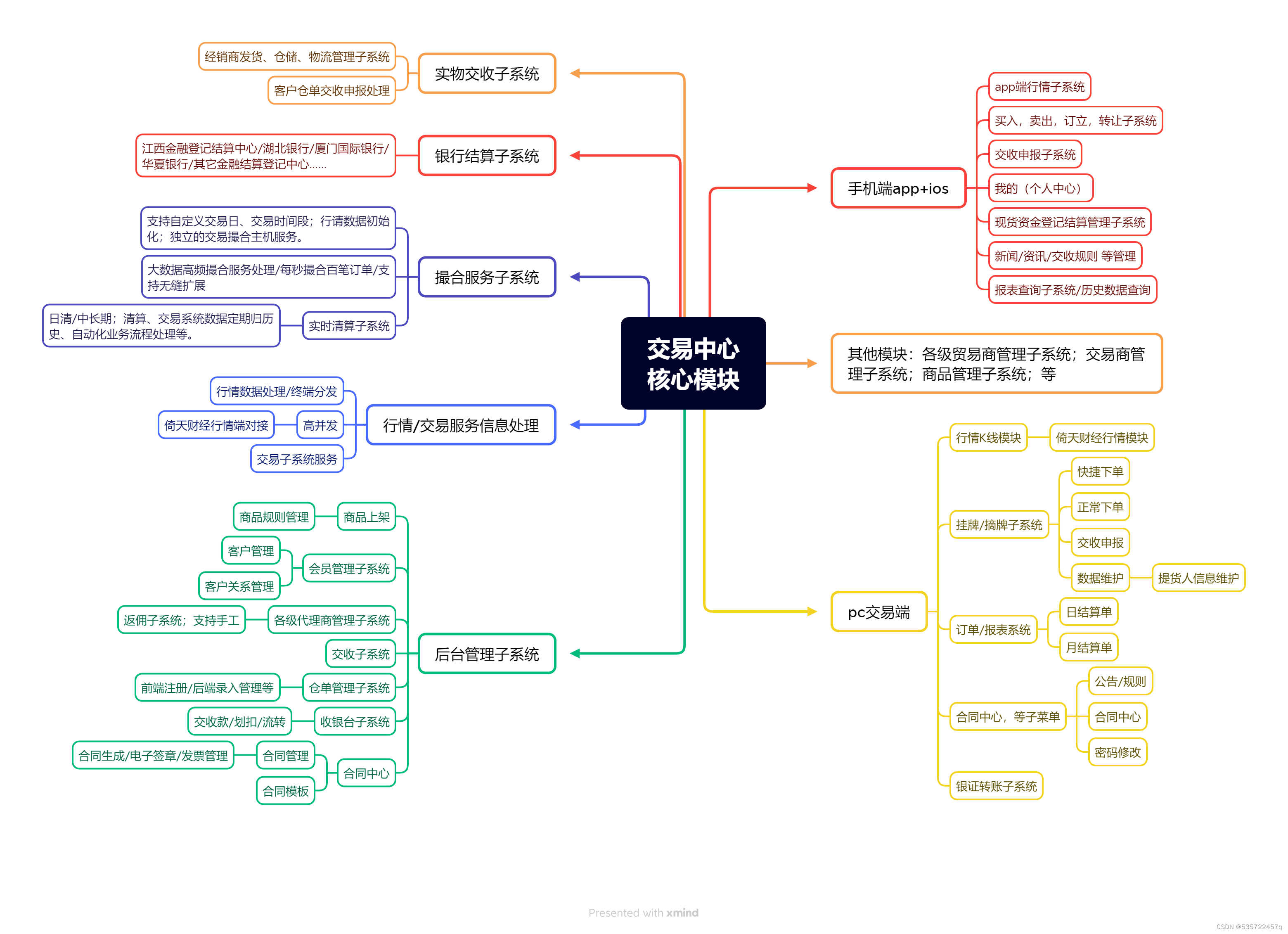 B2B大宗电商交易系统功能规划开发实例分享_大宗商品交易系统中的交易管理模块单据设计-CSDN博客