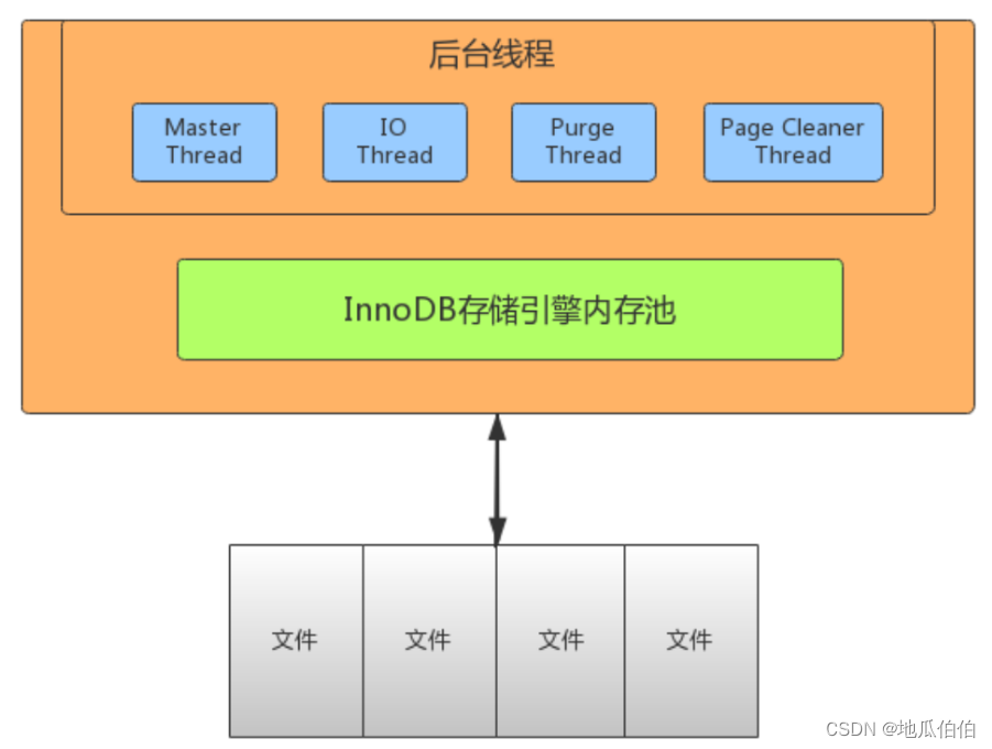 深入理解MySQL InnoDB线程模型