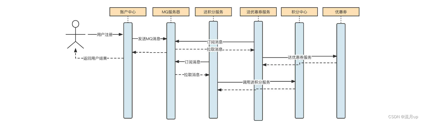 RocketMQ 总体概括