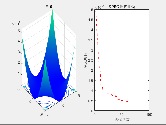 【智能算法】学生心理优化算法（SPBO）原理及实现