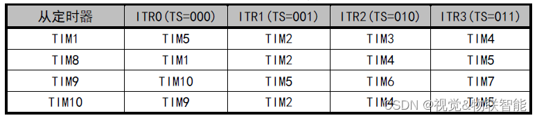 【国产MCU】-CH32V307-定时器同步模式