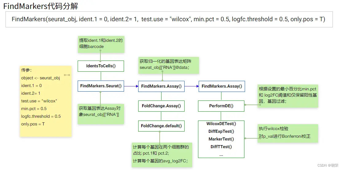 【FindAllMarkers】Seruat鉴定差异表达基因的方法与P值的理解