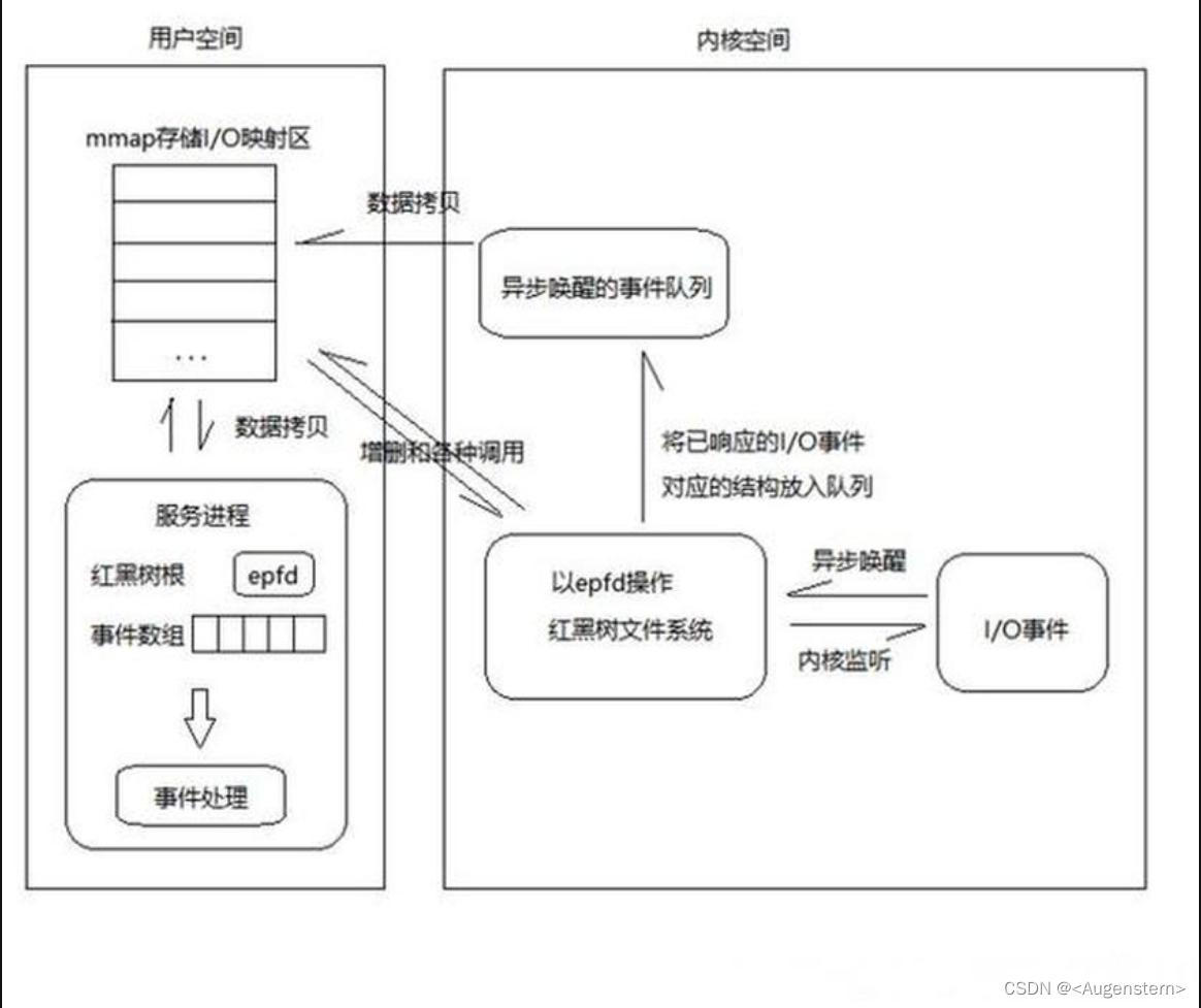 高并发服务器模型