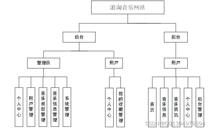 ssm+springboot音乐播放器网站mybatis+jsp