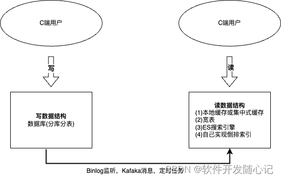 应对高并发的软件架构之道