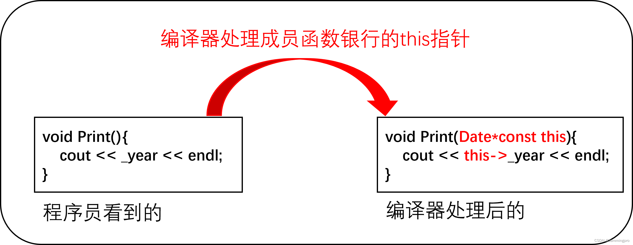 【浅尝C++】类和对象第一弹=＞类的定义/访问限定符/实例化/类对象大小计算/this指针