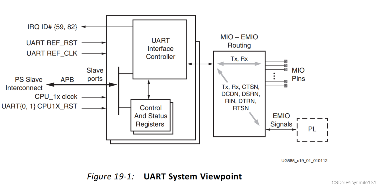 ZYNQ7 Processing System IP核中PS侧Uart的用法