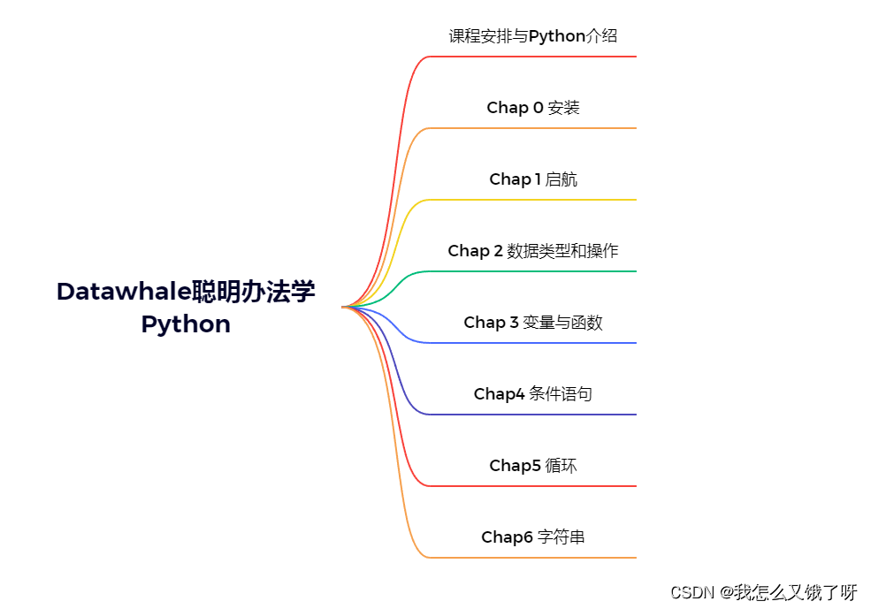 Datawhale聪明办法学Python（task6字符串）及作业题解版