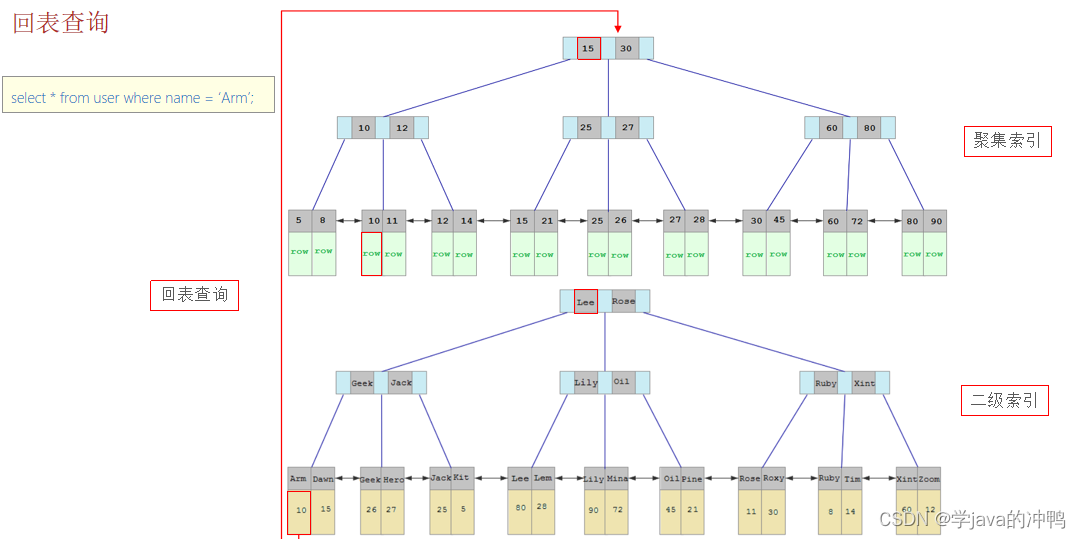 MySQL篇之回表查询