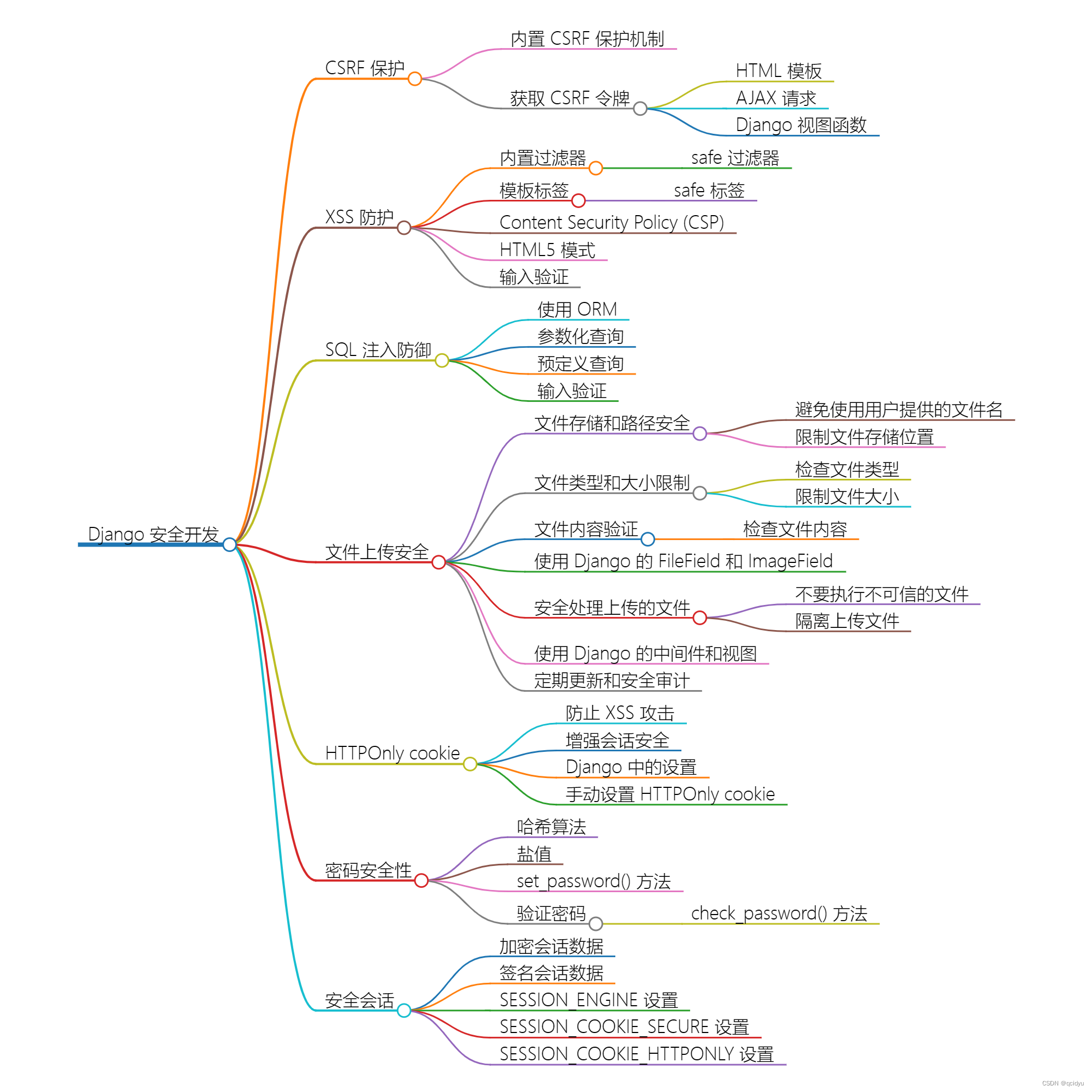 Django 安全性与防御性编程：如何保护 Django Web 应用 Django Vue 安全防护功能-csdn博客