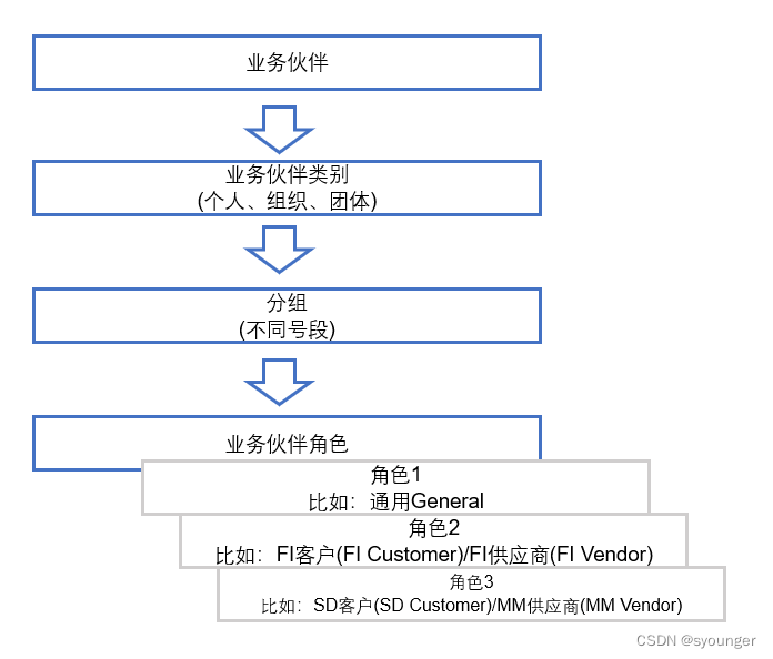 S/4HANA业务伙伴Business Partner入门