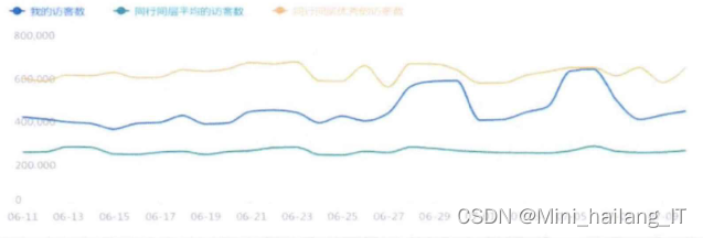 毕业设计：基于大数据的电商销售数据可视化系统 python