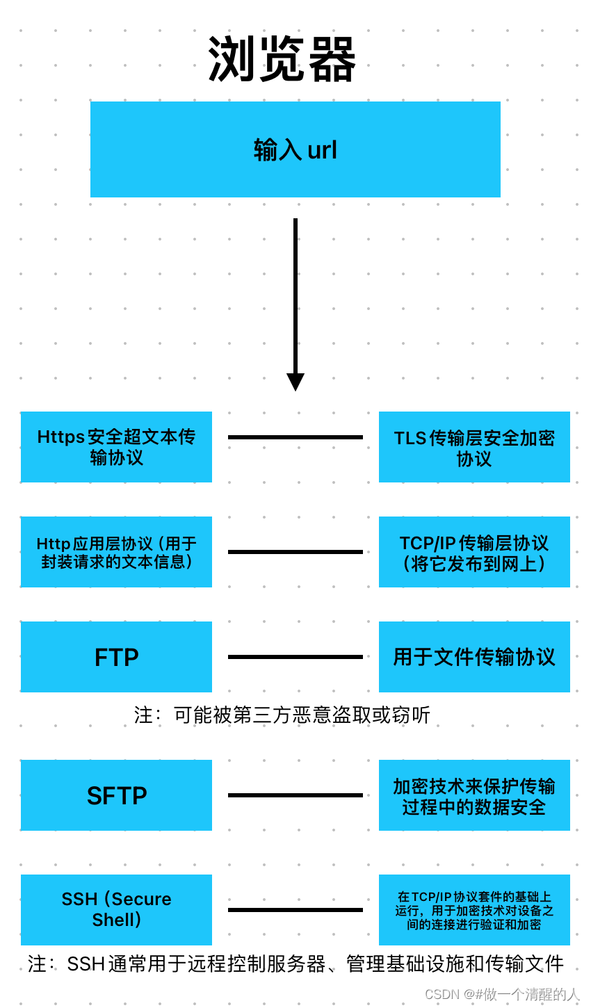 从输入url到页面展示的过程