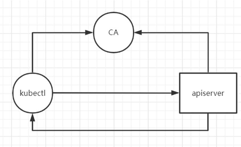 【Kubernetes】<span style='color:red;'>认证</span>授权<span style='color:red;'>RBAC</span> （一）