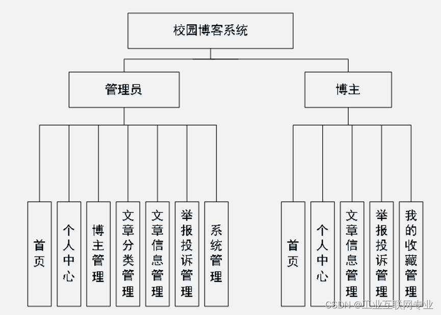 基于springboot+vue+Mysql的校园博客系统