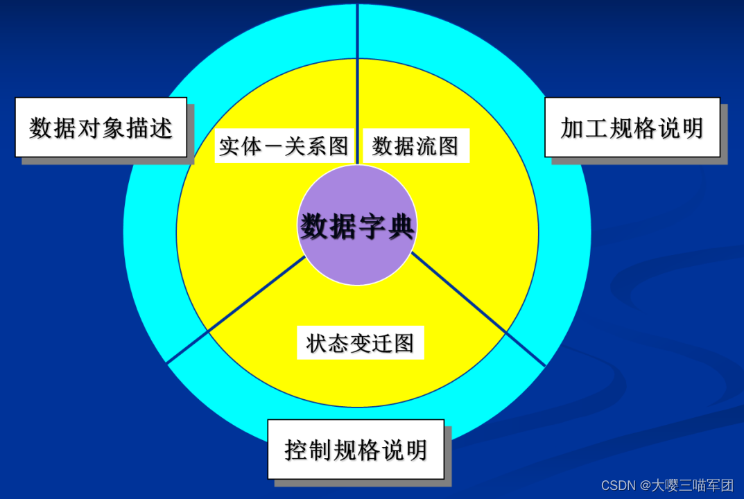 软件工程期末复习（9）数据流图