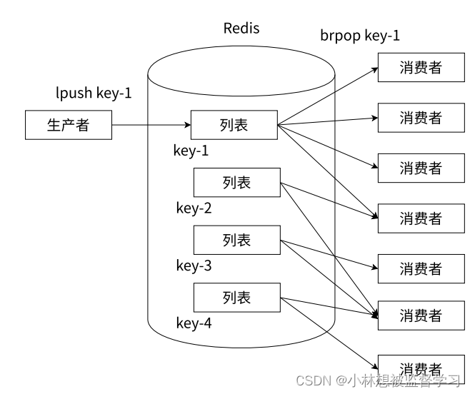 Redis - list 列表