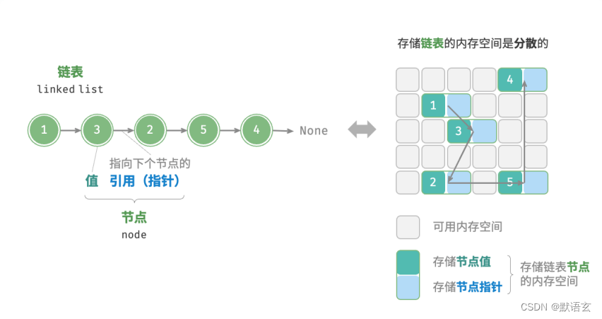 链表定义与存储方式