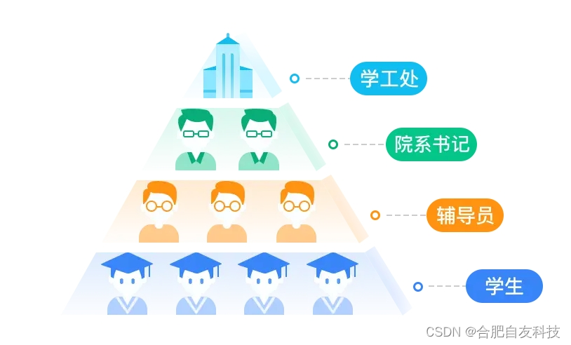 智慧校园-学工管理系统总体概述