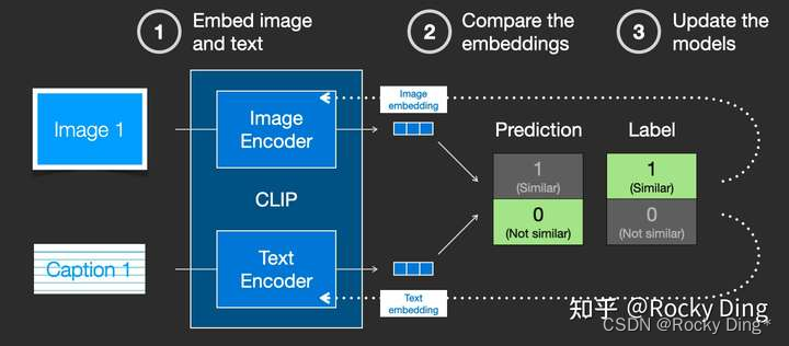 CLIP模型训练示意图
