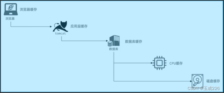 Redis: 在项目中的应用