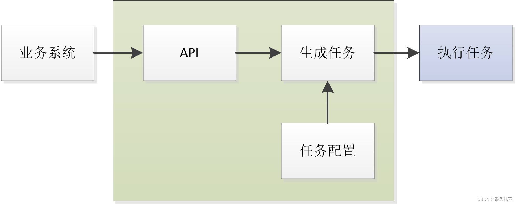 面向应用的离线计算系统：周期任务&组合策略