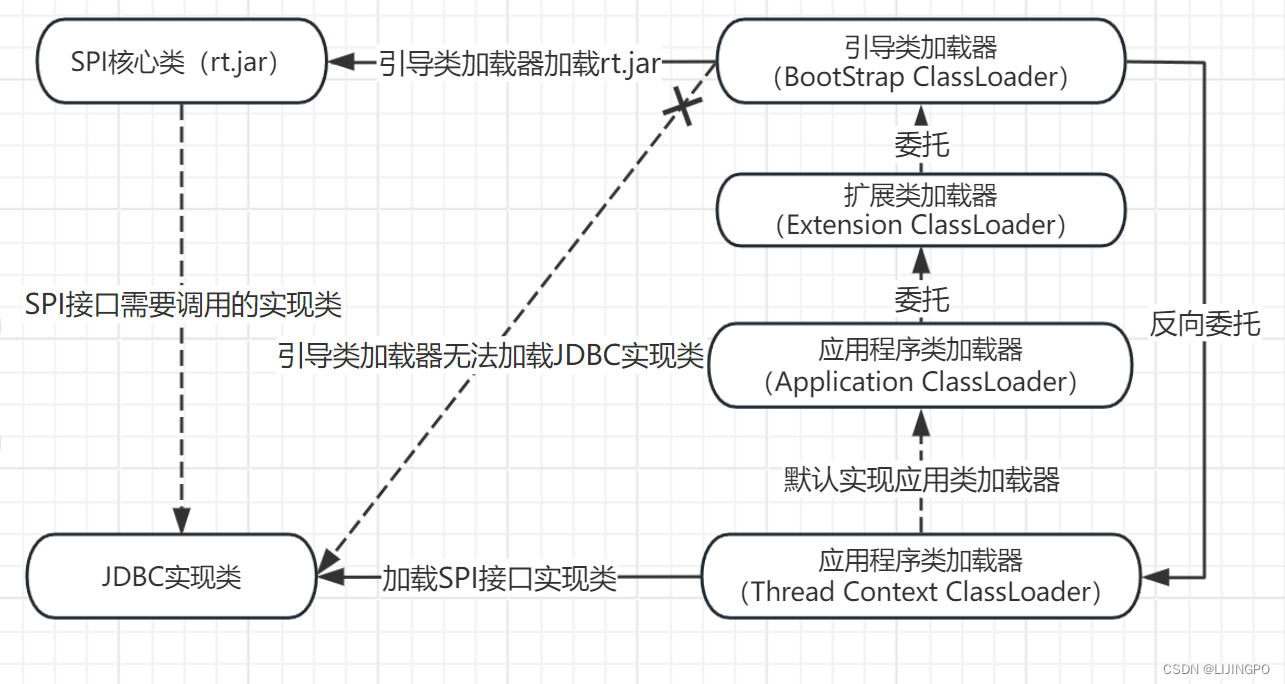 类加载机制之双亲委派模型、作用、源码、SPI打破双亲委派模型