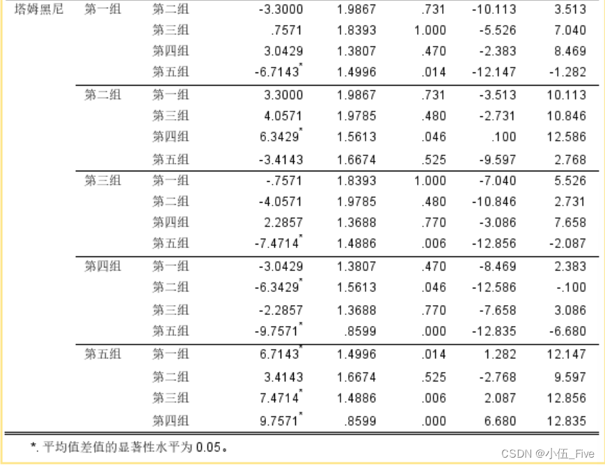 统计分析利器：深入解读卡方检验与单因素方差分析的应用案例【练习题】