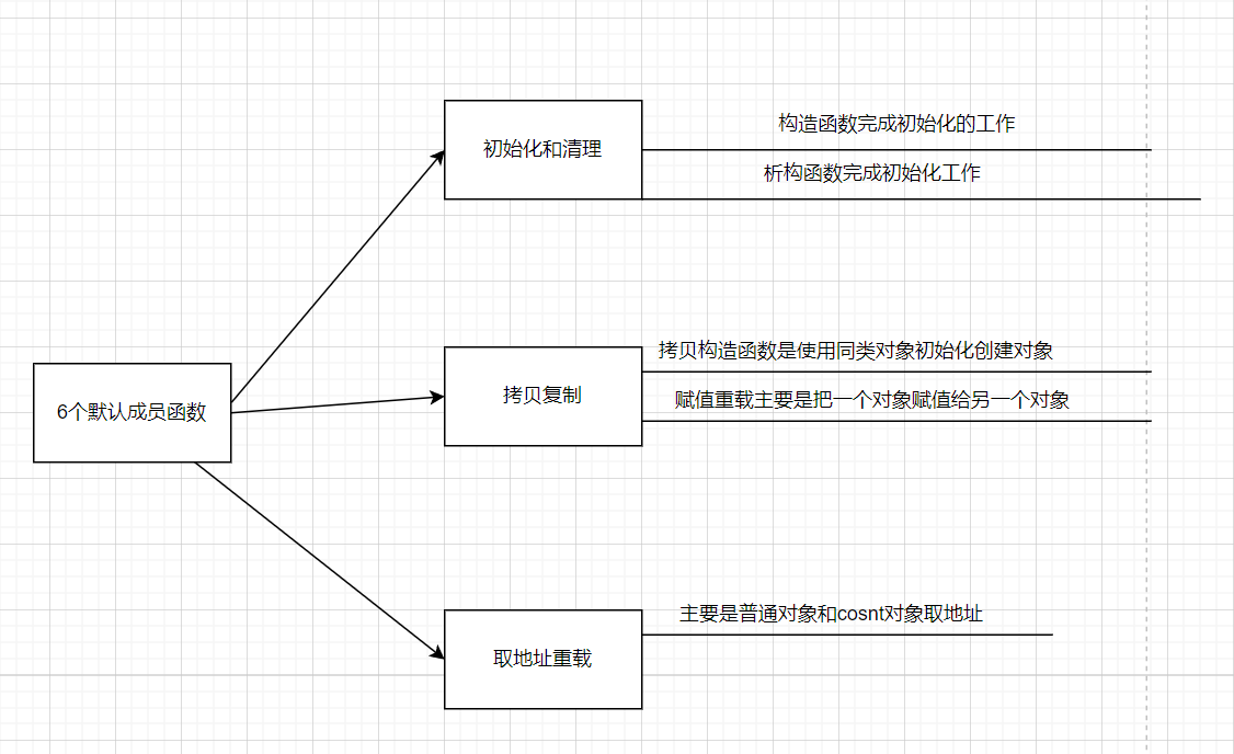 【C++】——类和对象（构造函数，析构函数，拷贝构造函数，赋值运算符重载）