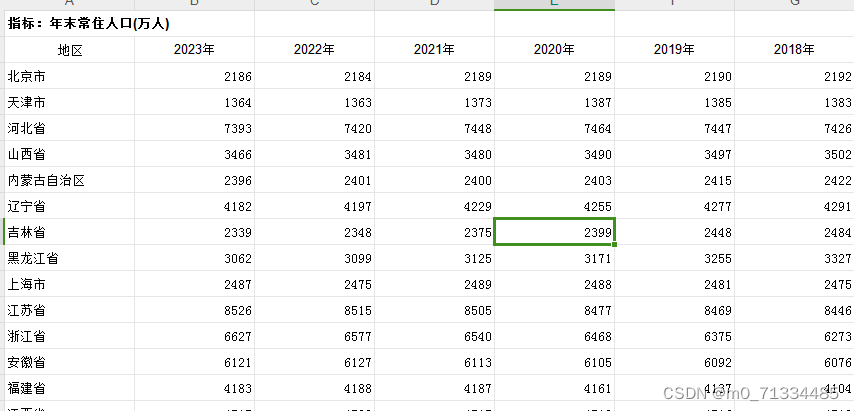 2000-2023年各省年末常住人口数据（无缺失）