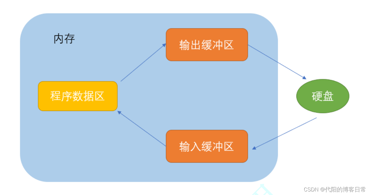 文件操作学不懂，小代老师带你深入理解文件操作(下卷)