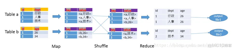 Hive 的三种join