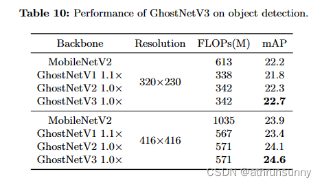 GhostNetV3：探索紧凑型模型的训练策略学习笔记