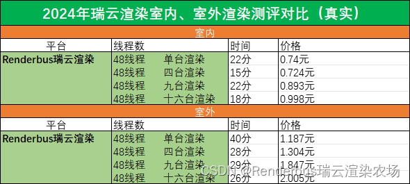 装修效果图云渲染服务的时间效率分析