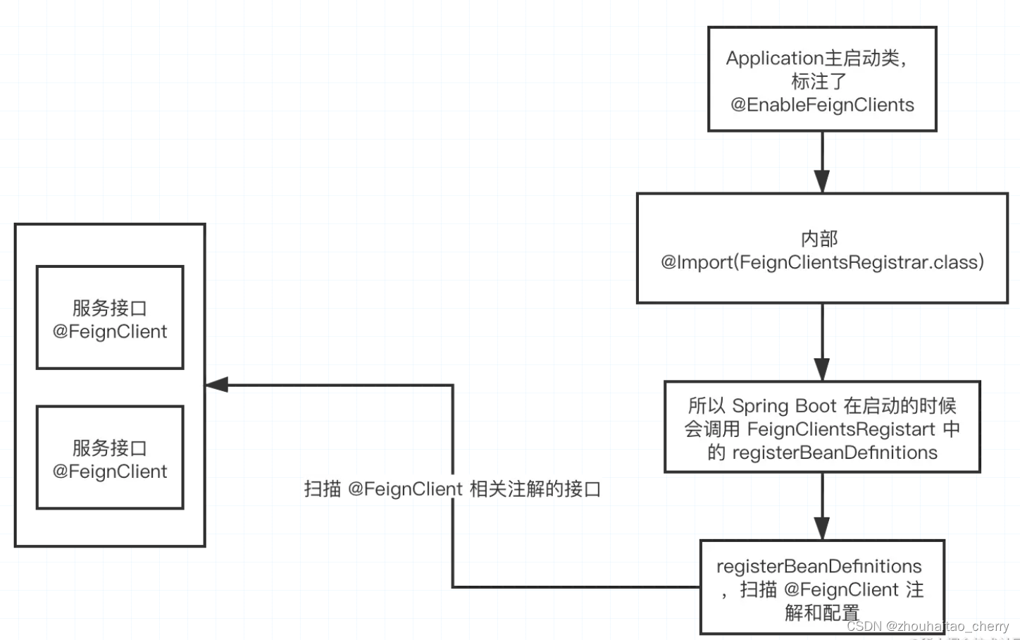 Springcloud 微服务实战笔记 Feign