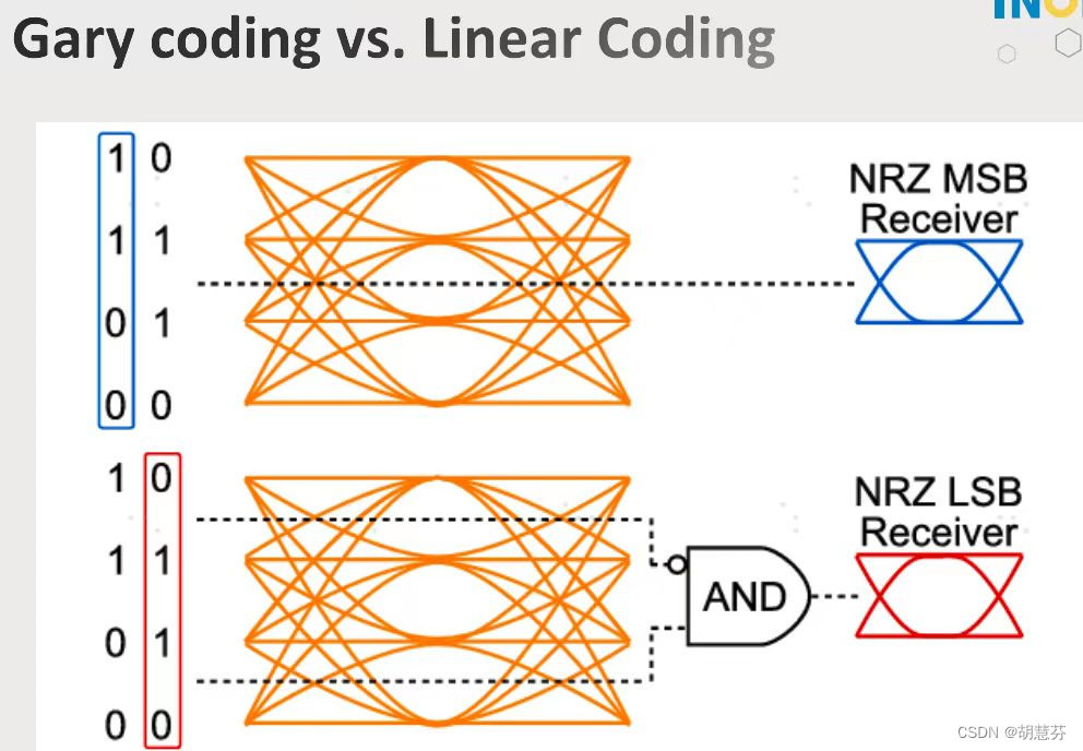PAM4的MSB和LSB到底是什么?_msblsb 与combined 误码-CSDN博客