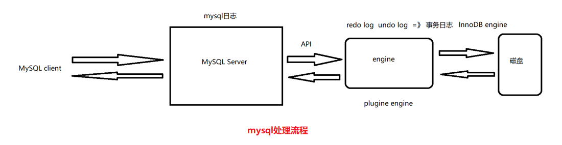 【MySQL】mysql集群