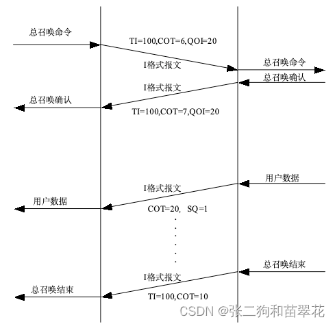 <span style='color:red;'>IEC</span> <span style='color:red;'>104</span>电力规约详细解读(二) - 总召唤