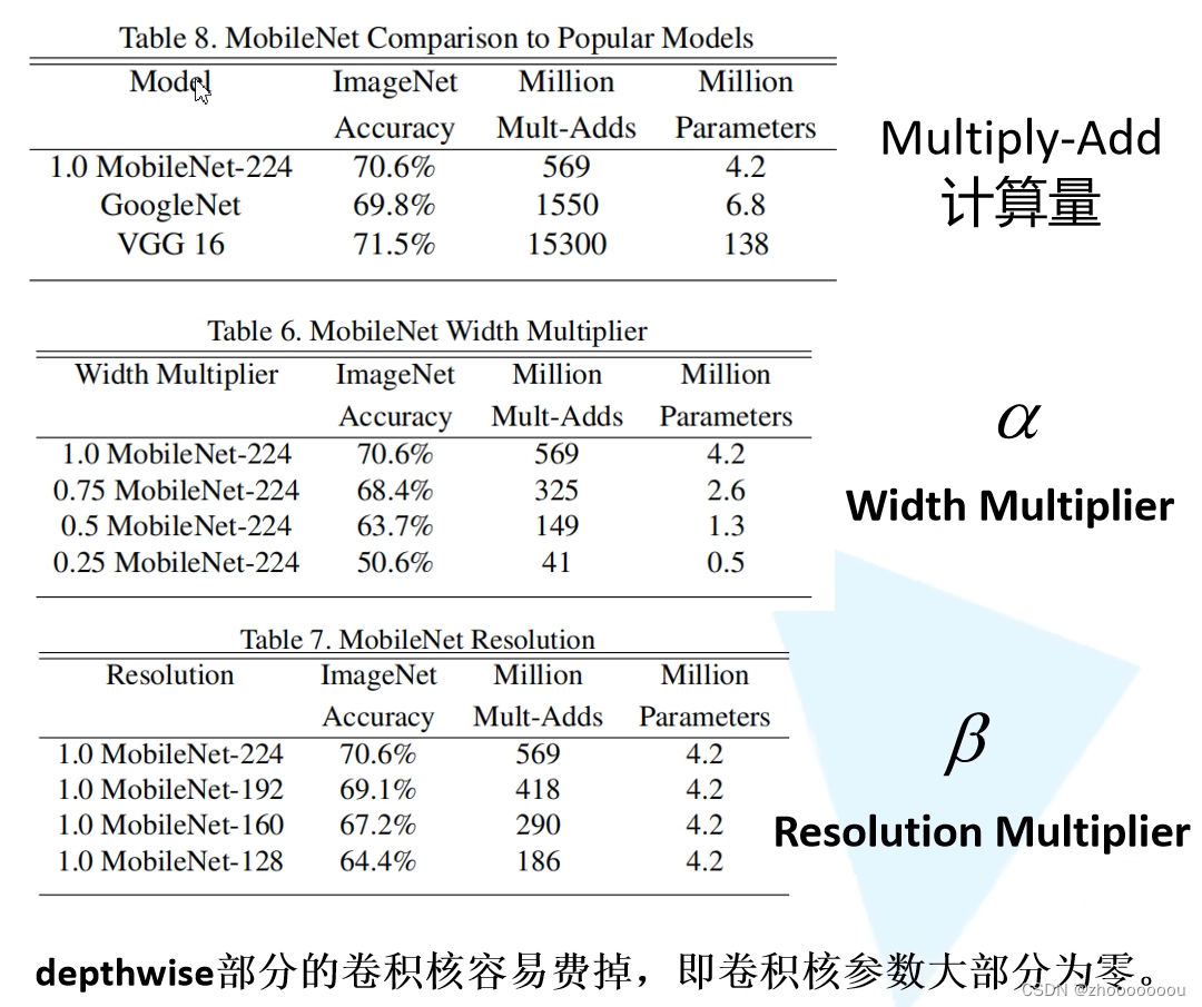 MobileNet网络详解