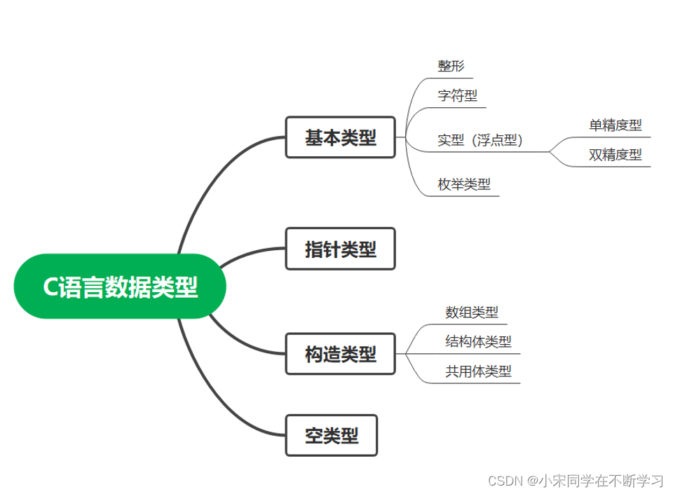 数据类型----基本类型