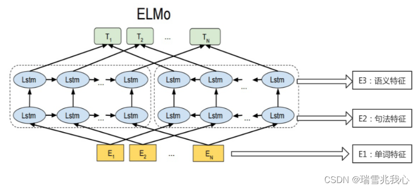 九、<span style='color:red;'>ELMo</span> <span style='color:red;'>语言</span><span style='color:red;'>模型</span>