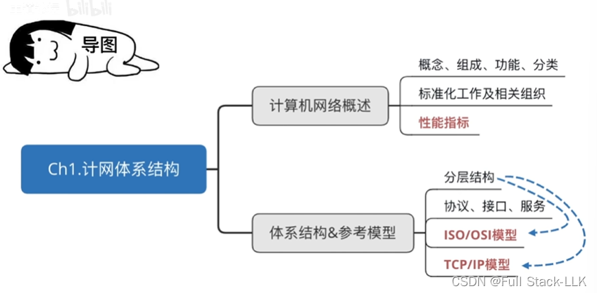 计算机网络-<span style='color:red;'>分层</span><span style='color:red;'>结构</span>，<span style='color:red;'>协议</span>，接口，服务